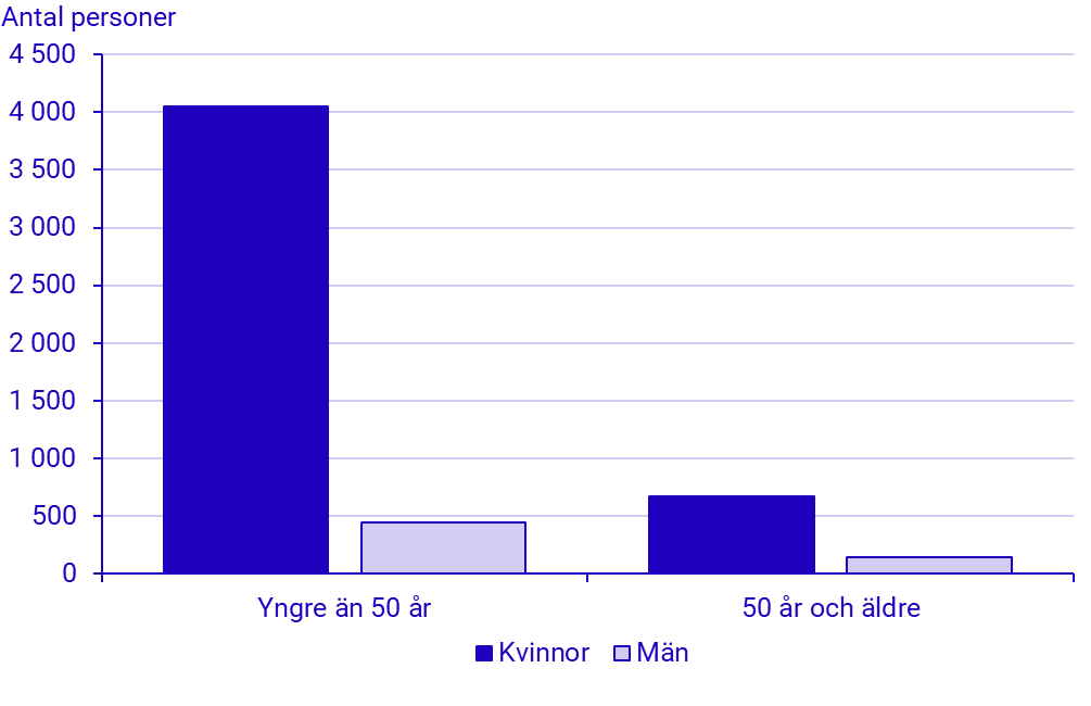 Diagram: Antal personer i samkönade äktenskap som lever i hushåll med barn under 18 år och partner, 31 december 2024
