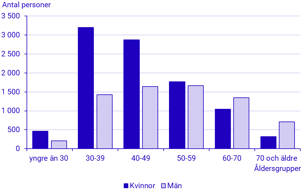 Diagram: Antal personer i samkönade äktenskap, ålder och kön, 31 december 2024