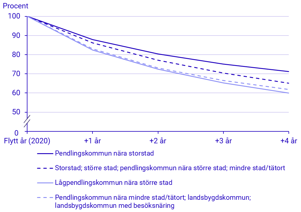 Diagram: Andel personer som bor kvar i olika typer av kommuner efter att ha flyttat dit år 2020