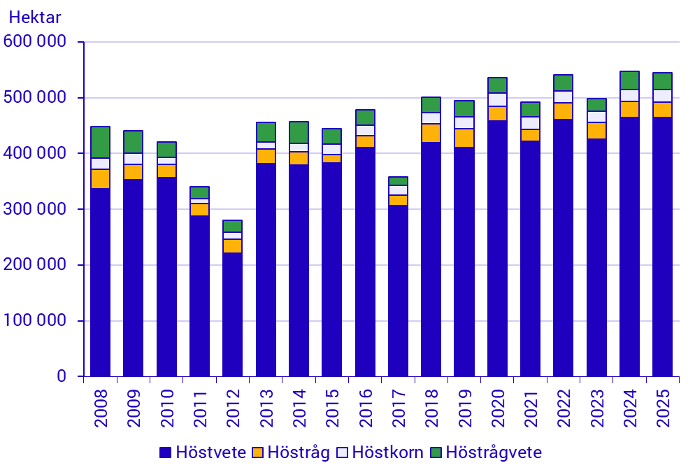 Diagram: Höstsådda arealer av spannmål 2008–2025
