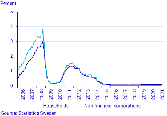Graph: Interest rates on new bank deposits: households and non-financial corporations