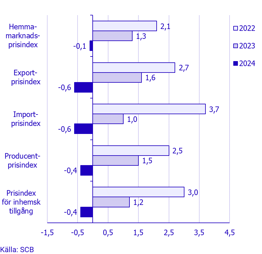 Prisindex i producent- och importled, juni 2024