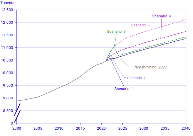 Folkmängd 2000–2021 samt framskrivning 2022–2040 enligt SCB:s officiella framskrivning och enligt de fem scenariernag