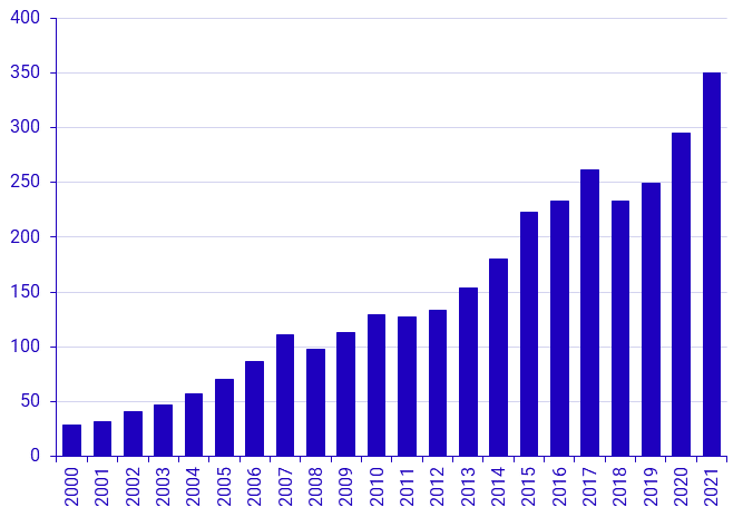 Sales of tenant-owned flats 2020 and 2021