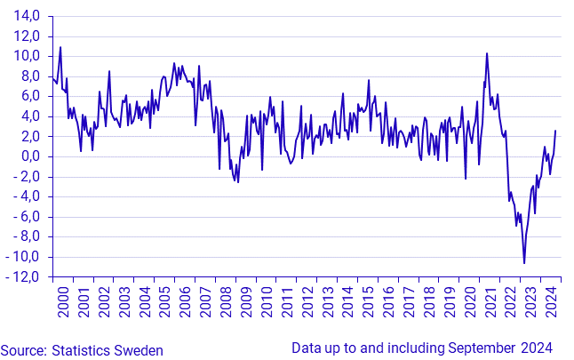 Retail Trade, sales volume (Working-day adjusted), August 2024