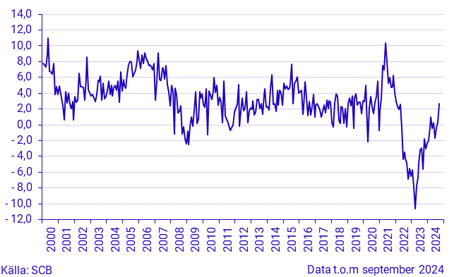 Detaljhandelns försäljningsvolym (Kalender), augusti 2024