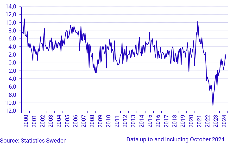 Retail Trade, sales volume (Working-day adjusted), September 2024