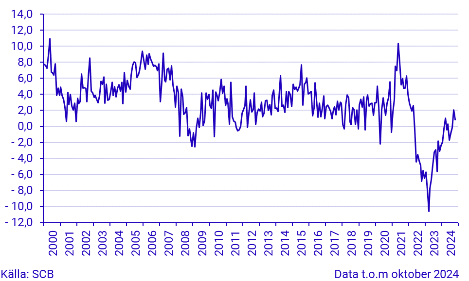 Detaljhandelns försäljningsvolym (Kalender), september 2024