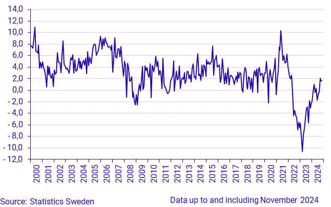 Retail Trade, sales volume (Working-day adjusted), October 2024