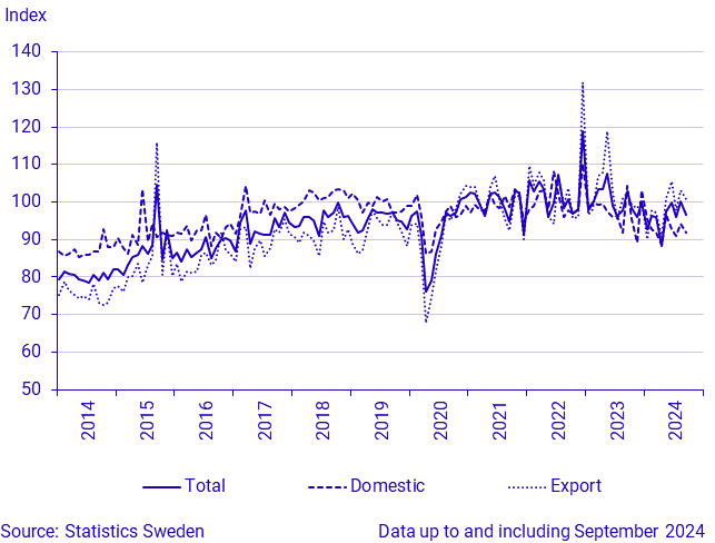 Orders in industry