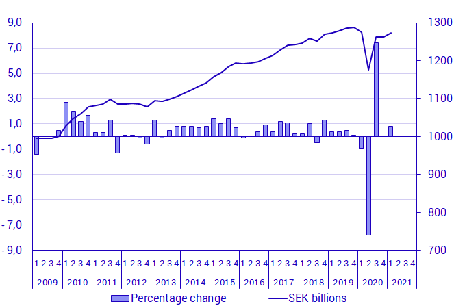 Graph: GDP, seasonally adjusted, volume changes and levels in constant prices (reference year 2019), SEK billions 