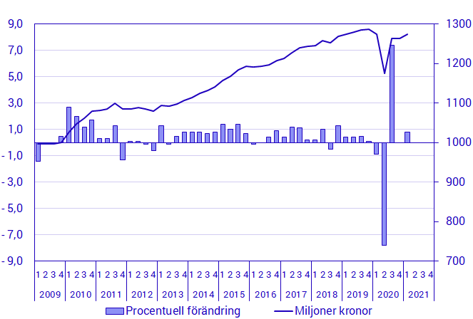Diagram: BNP, säsongrensad volymutveckling och nivå i fasta priser (referensår 2019), miljarder kronor: