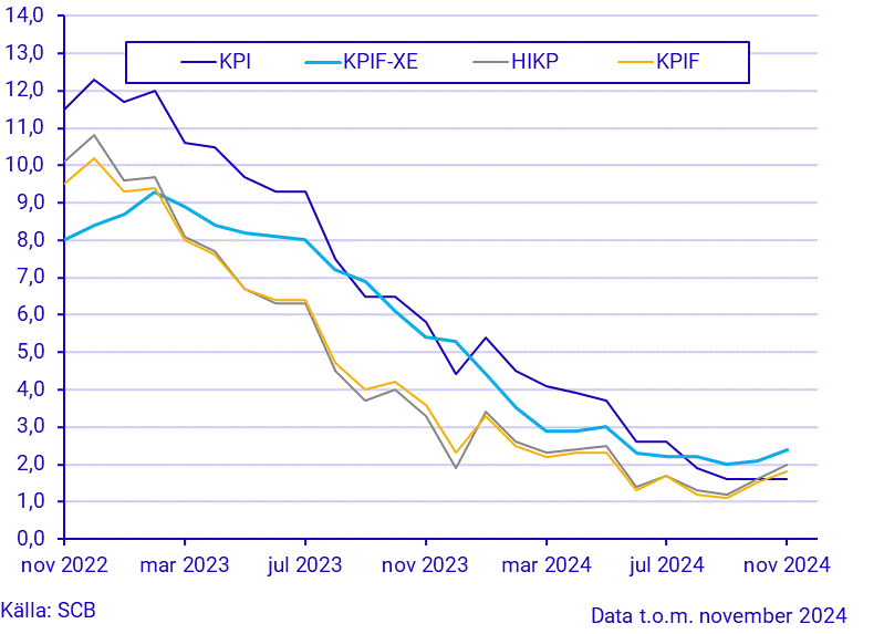 Konsumentprisindex (KPI), november 2024