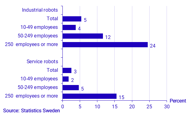Share of enterprises that use robots, by type of robot