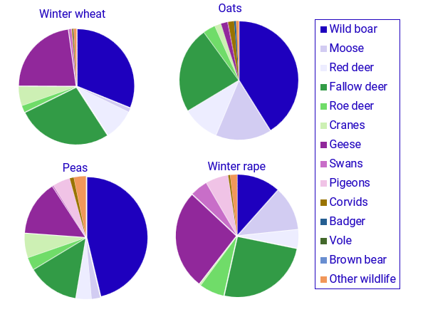 Chart: Shares of wildlife damage 2023 by species for some common crops