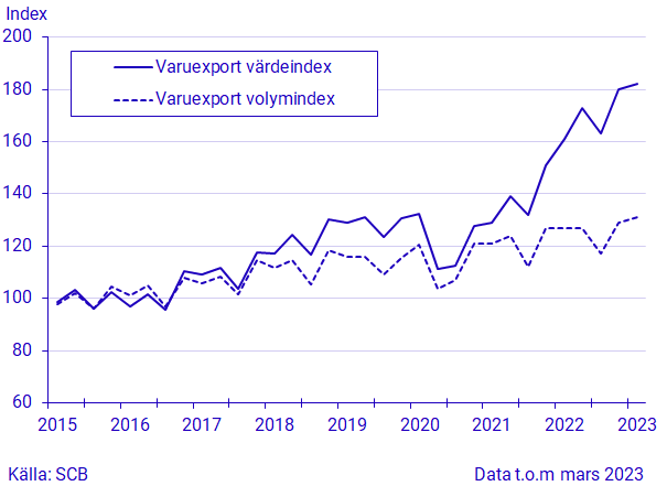 Export och import av varor, kvartal 1 2023, i löpande och fasta priser