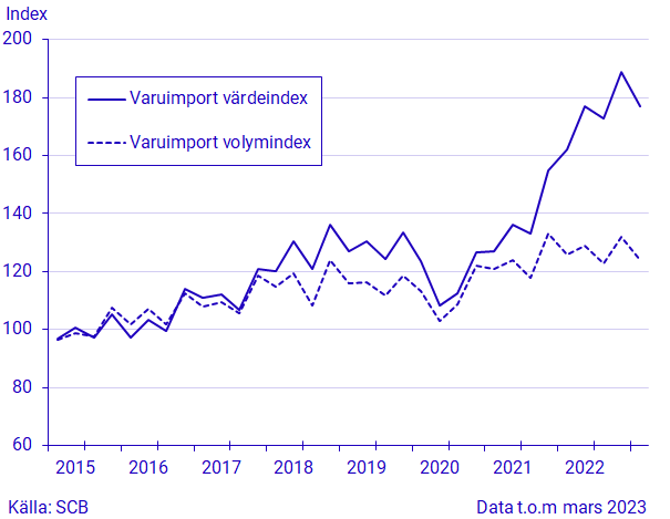 Export och import av varor, kvartal 1 2023, i löpande och fasta priser