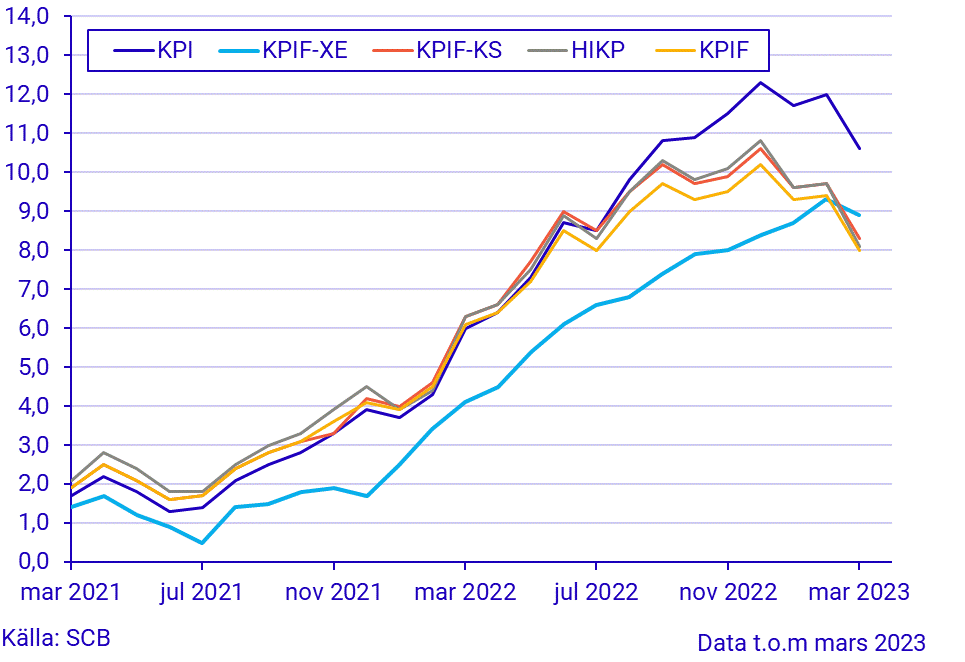 Konsumentprisindex (KPI), mars 2023