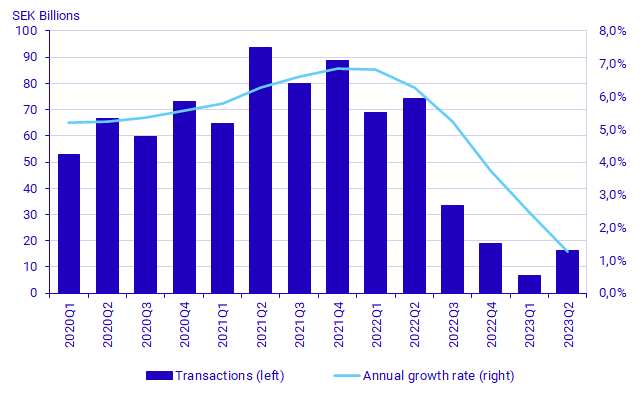 Graph: Household loans, transactions (left) and annual growth rate (right), SEK billions and percent