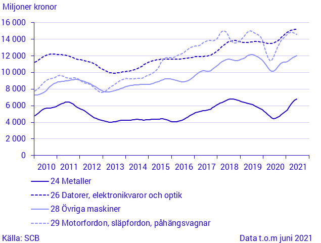 Import för stora varugrupper enligt SPIN (1)