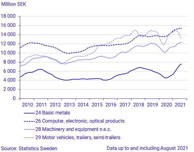 Imports by large SPIN commodity groups (1)