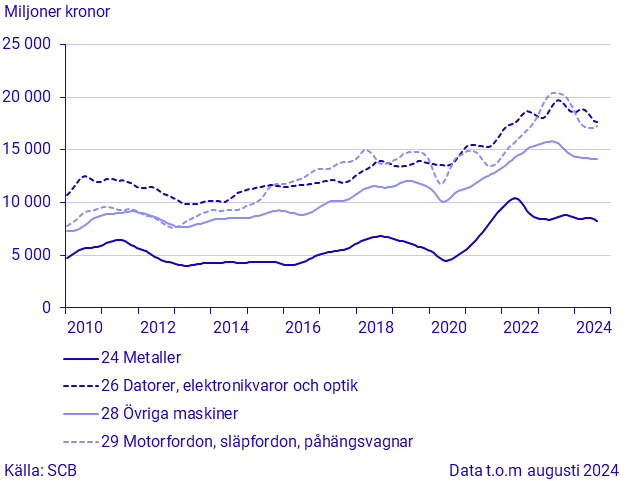 Import för stora varugrupper enligt SPIN (1)