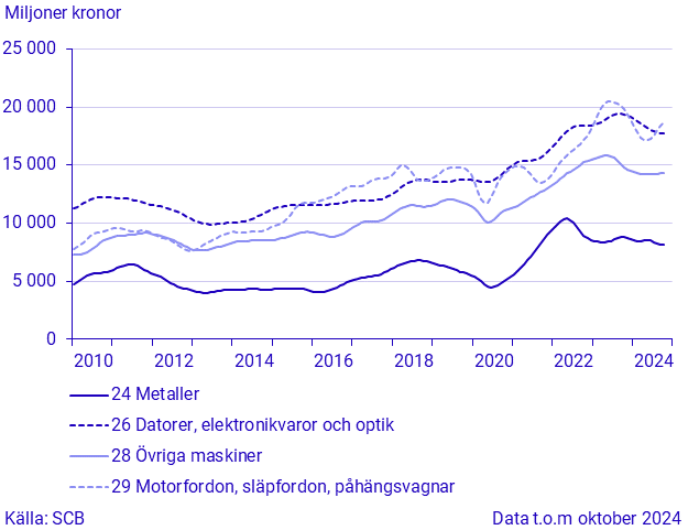 Import för stora varugrupper enligt SPIN (1)