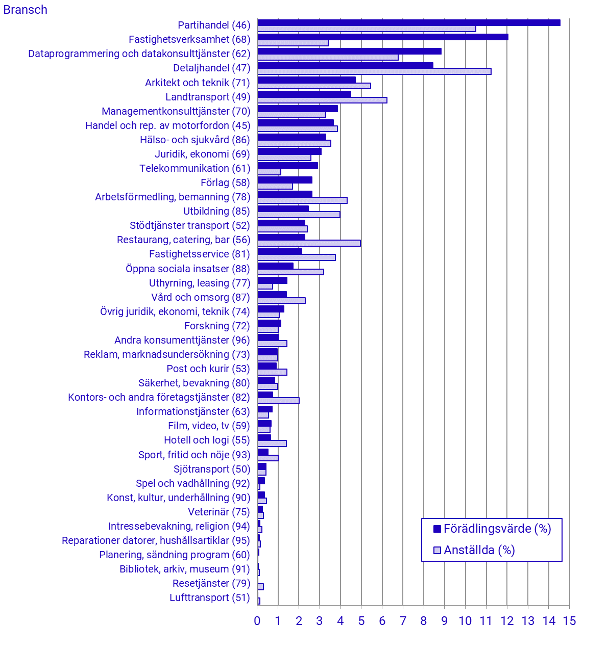 Andel av tjänstesektorns (SNI sektion G–S exkl. K och O) förädlingsvärde och antal anställda per bransch (SNI divisioner) 2020