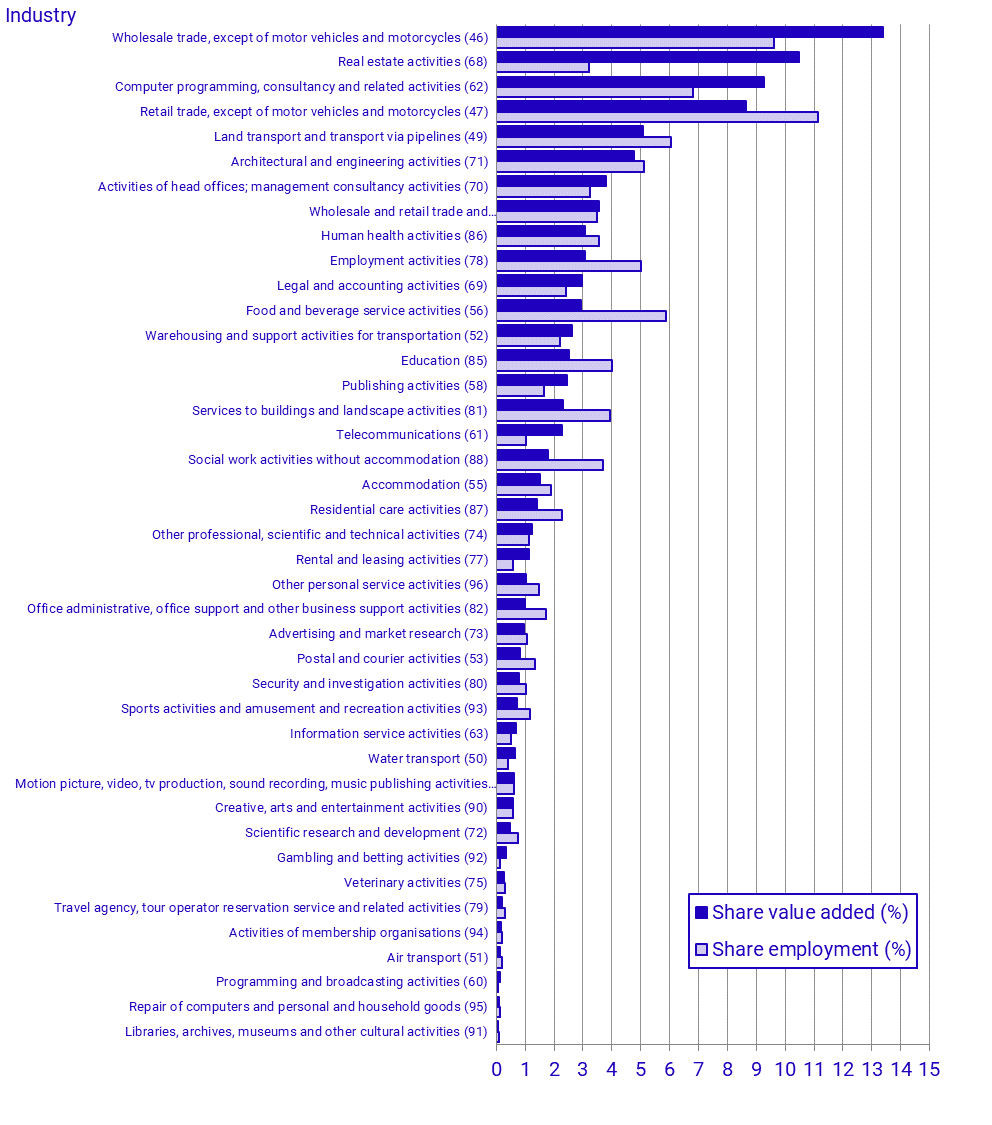 Share of trade and service industries value added and employment by industry (NACE sections) 2022