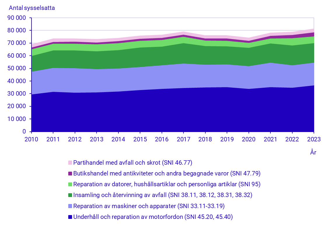 Antal sysselsatta i näringslivet i den cirkulära sektorn