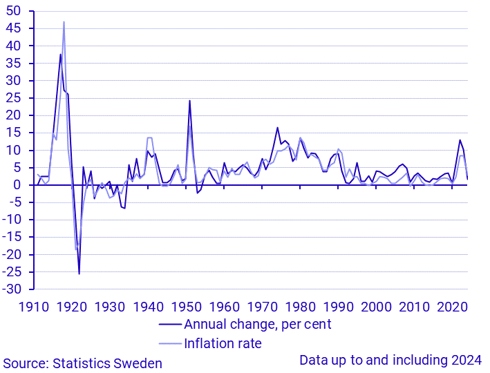 Construction costs 1910-2024. Annual change