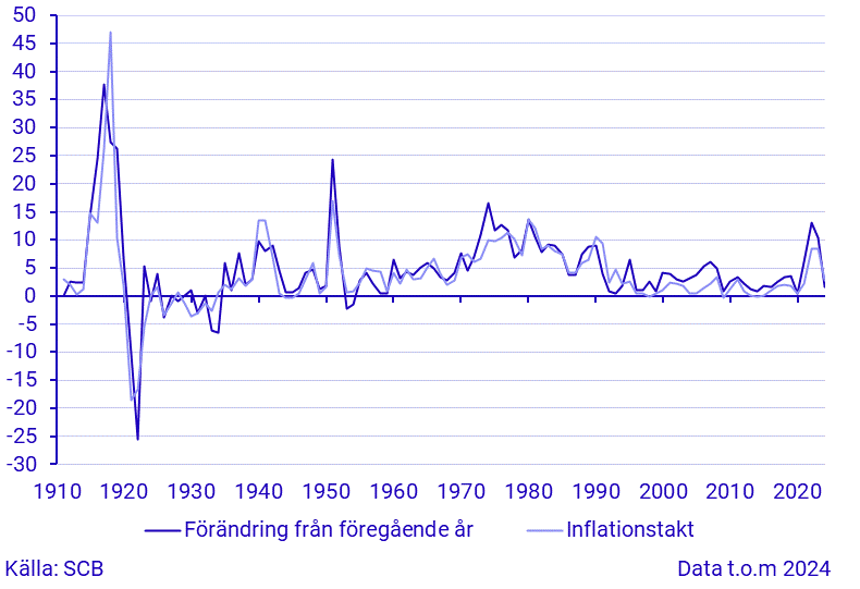 Byggkostnadsutvecklingen 1910-2024. Årlig förändring