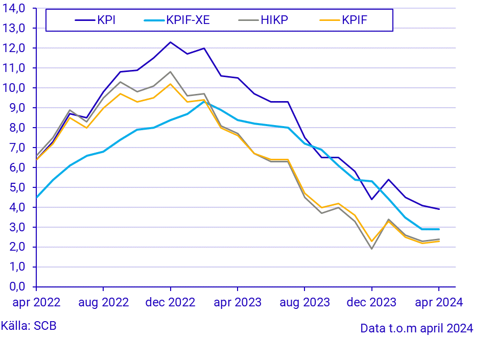 Konsumentprisindex (KPI), april 2024
