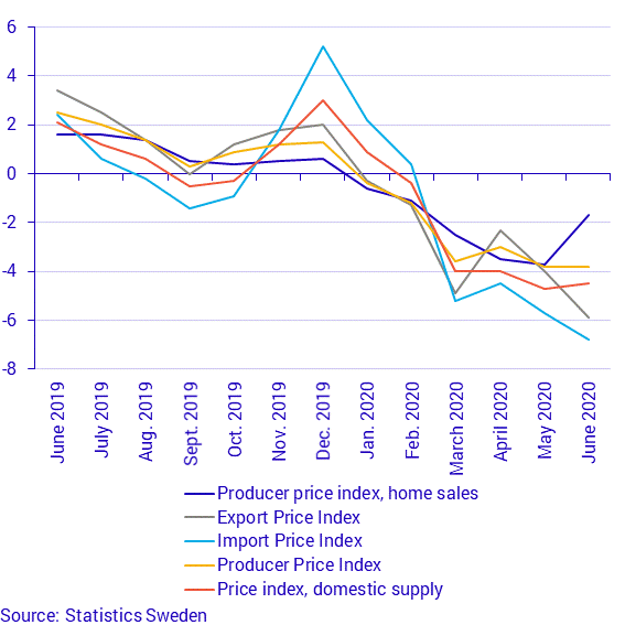 Producer and Import Price Index, June 2020