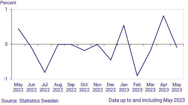 Monthly indicator of household consumption, May 2023