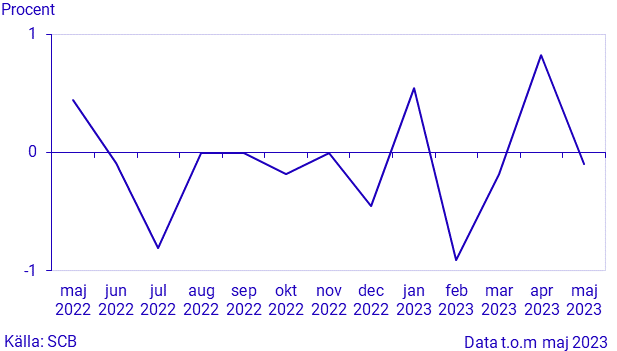 Månatlig indikator över hushållens konsumtionsutgifter, maj 2023