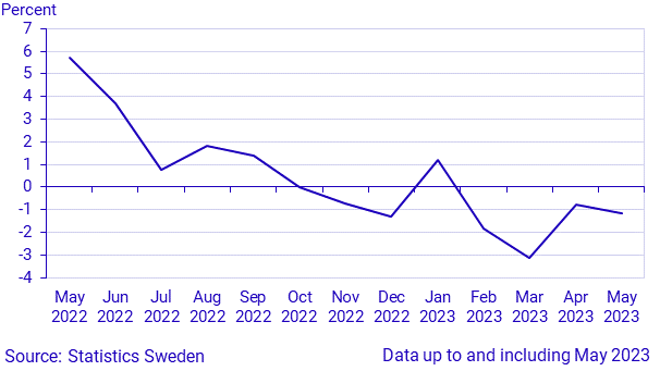 Monthly indicator of household consumption, May 2023