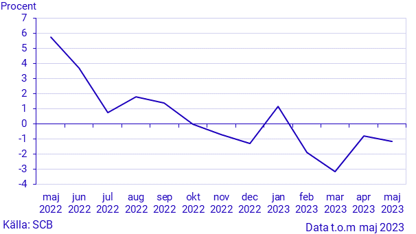 Månatlig indikator över hushållens konsumtionsutgifter, maj 2023