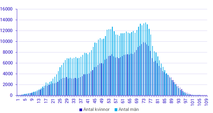 Diagram: Antal aktieägare per ålder