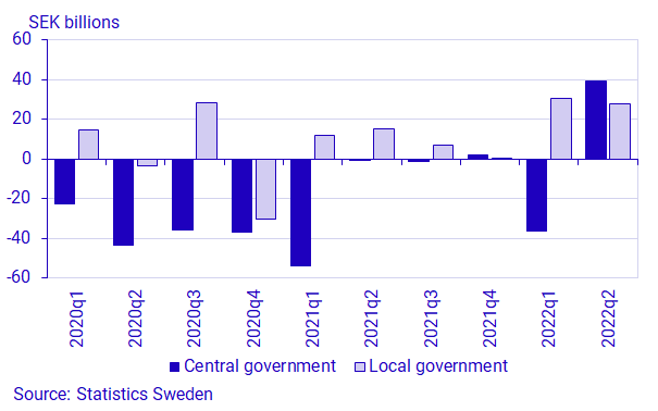 Graph: Financial savings for the central government, as well as municipalities and regions, transactions, SEK billion