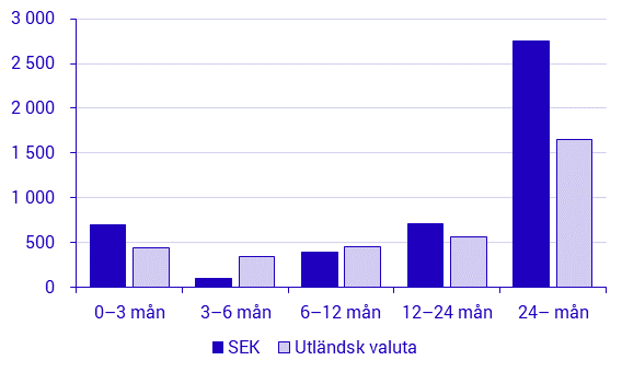 Emitterade värdepapper