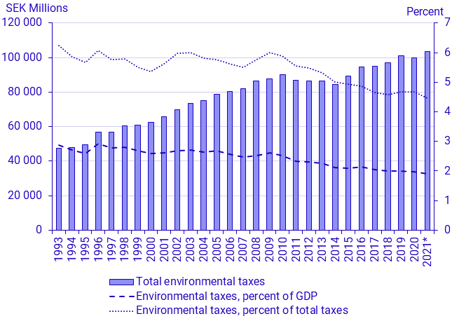 Environmental taxes: Total, as a percentage of GDP, and as a percentage of total taxes 1993-2020
