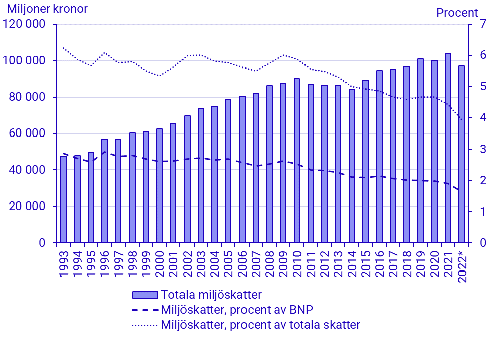 Totala miljöskatter, samt miljöskatter som procent av BNP och av totala skatter 1993-2021