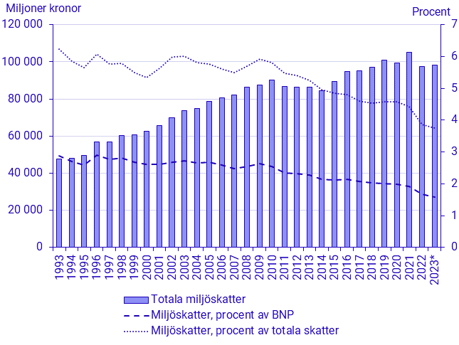 Totala miljöskatter, samt miljöskatter som procent av BNP och av totala skatter 1993-2023