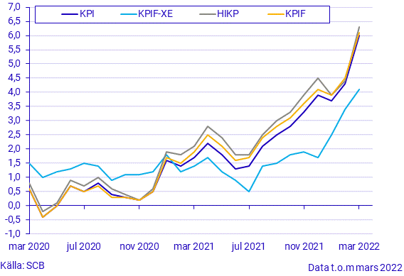 Konsumentprisindex (KPI), mars 2022
