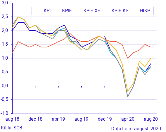 Konsumentprisindex (KPI), augusti 2020