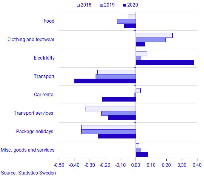 Graph: Effect on the monthly change in CPIF in August 2018-2020 on the goods and services that had the largest effect on the CPIF. 