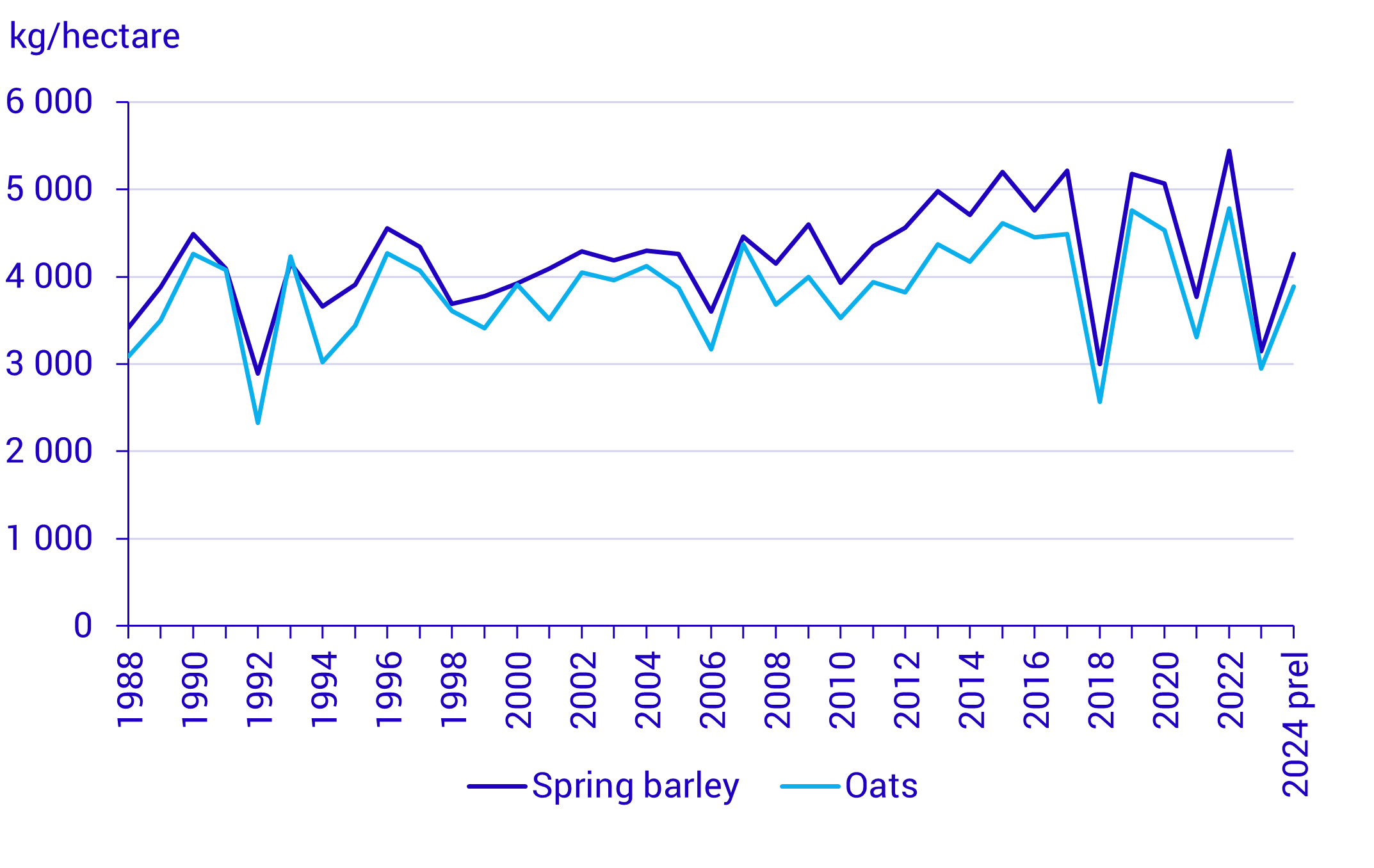 Graph: Spring barley and oats, yield per hectare