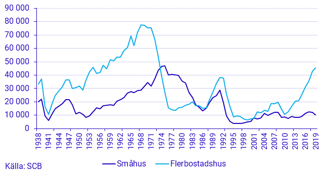 Antal färdigställda lägenheter i flerbostadshus resp. småhus