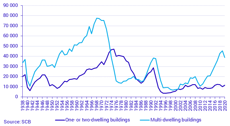 Number of completed dwellings